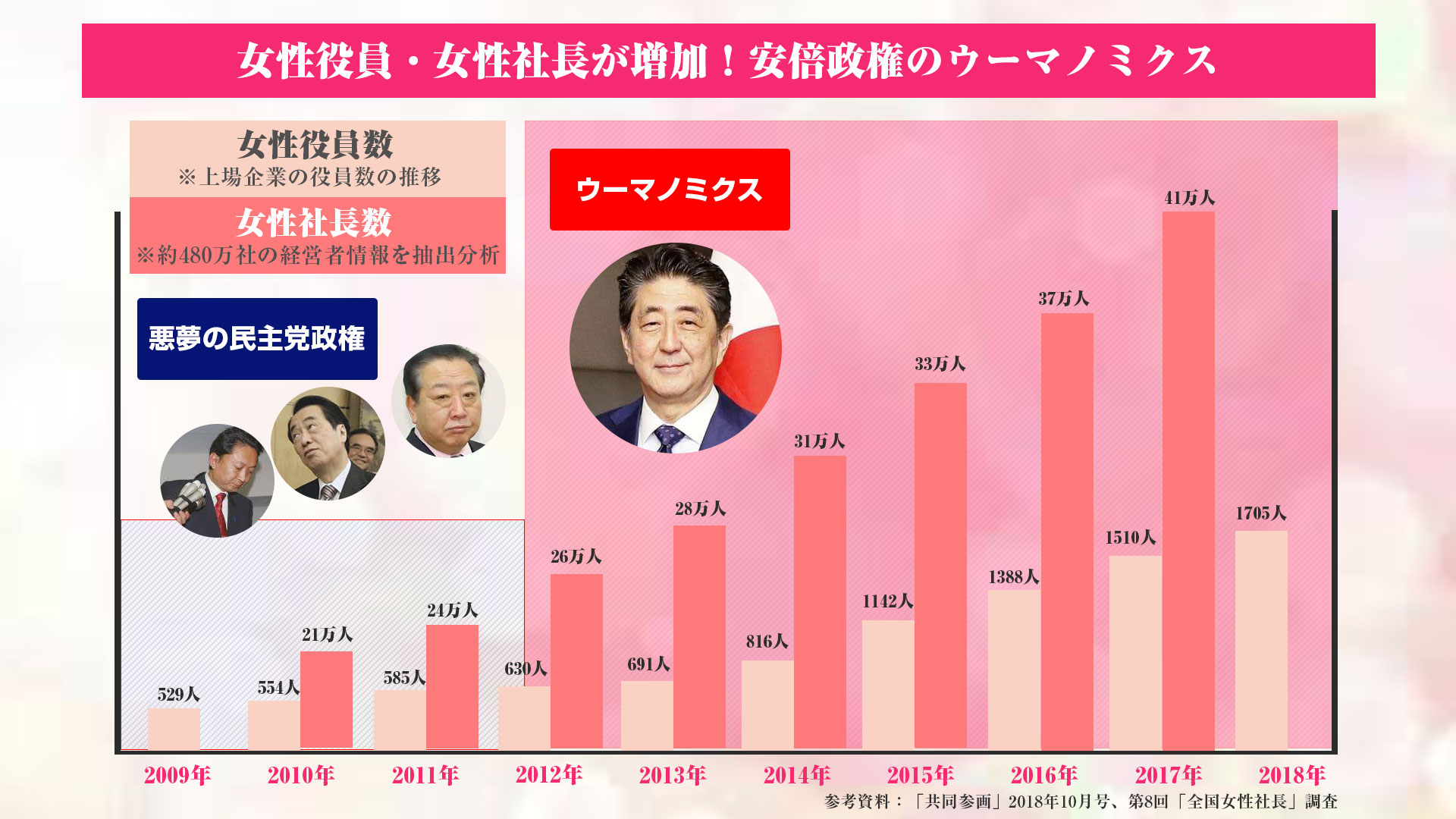 女性社長 女性役員数にみるウーマノミクスの成功 政治知新