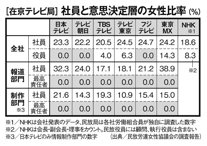 大爆笑 東京五輪組織委員会はnhk 日テレ Tbs テレ東 フジテレビ 東京mxよりも役員の女性比率が高かった 自分たちは森会長を超える女性差別をしているのに どうして批判できるの 政治知新